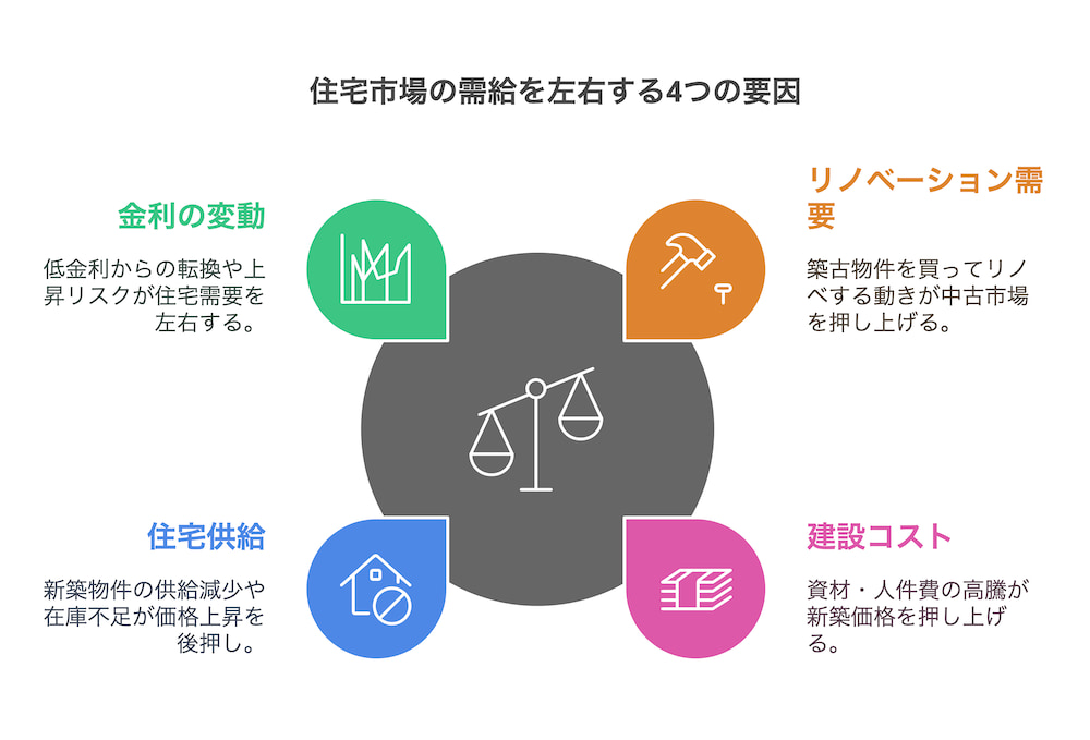 横浜不動産売却｜住宅市場の受給を左右する4つの要因